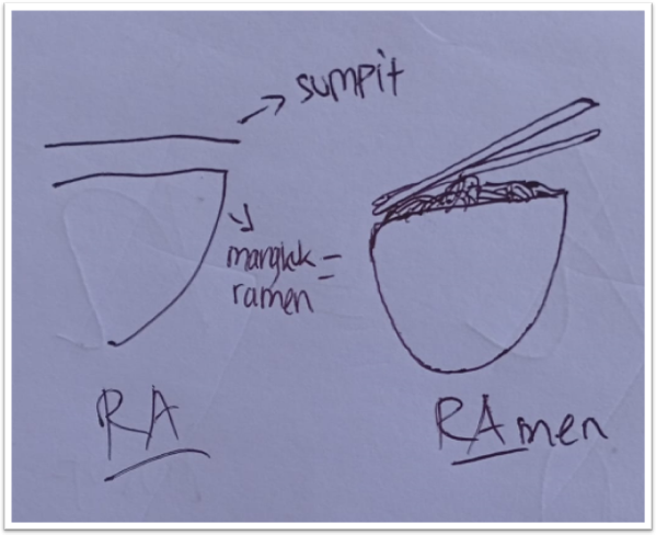 Mnemonic katakana ラ (ra)
