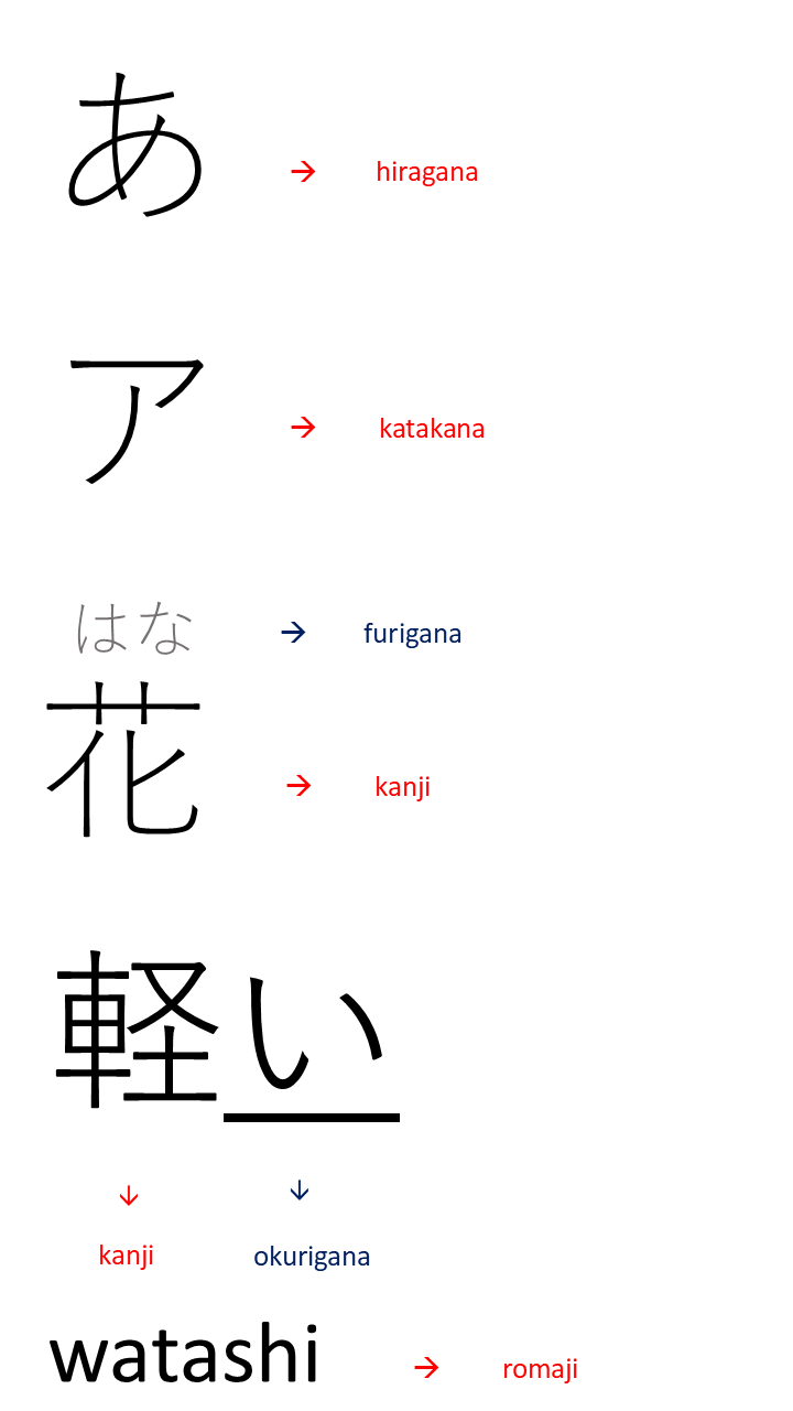 Penjelasan Sistem Tulisan Jepang